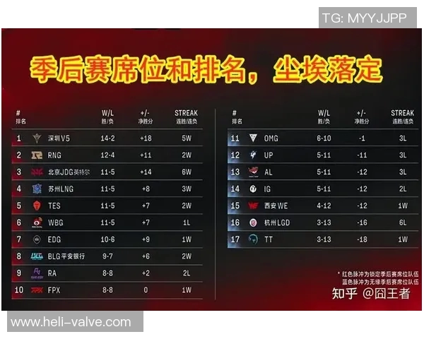 青年赛最新积分榜揭晓RNG战队以54分稳居榜首引发热议
